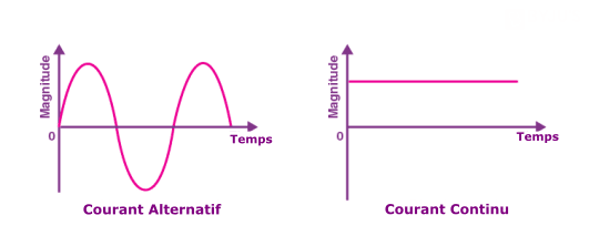 Types de courant