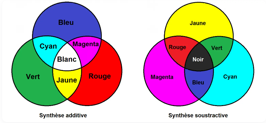 synthèse additive et soustractive